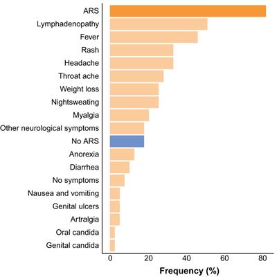Longitudinal patterns of inflammatory mediators after acute HIV infection correlate to intact and total reservoir